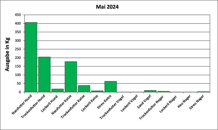 Statistik April 2024: Ausgabe von Futter und Streu