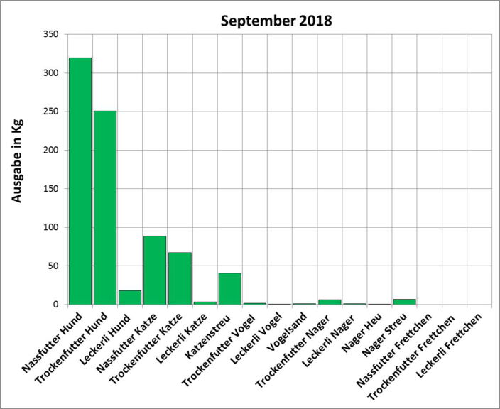 Statistik | September 2018 Ausgabe von Futter und Streu