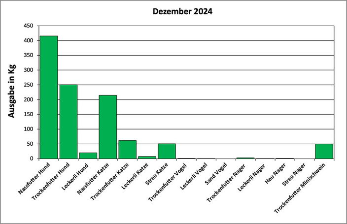 Statistik Dezember 2024: Ausgabe von Futter und Streu