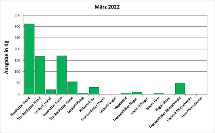 Statistik März 2022: Ausgabe von Futter und Streu