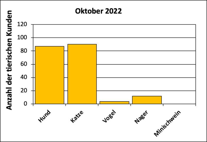 Statistik |Oktober 2022 - Anzahl der tierischen Kunden