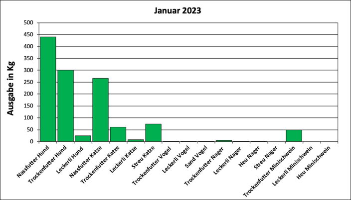 Statistik Januar 2023: Ausgabe von Futter und Streu