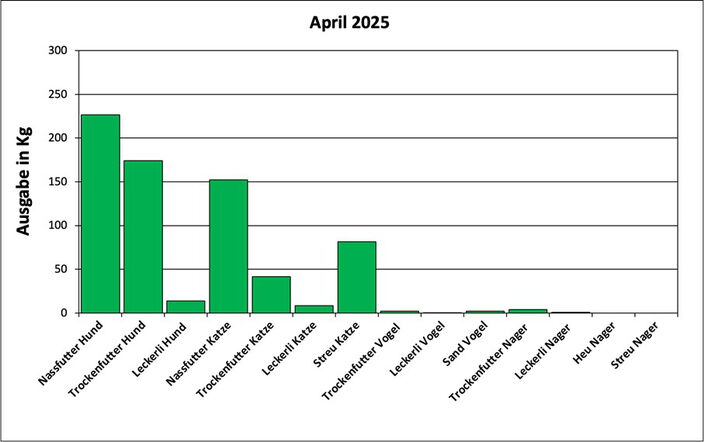 Statistik April 2025: Ausgabe von Futter und Streu