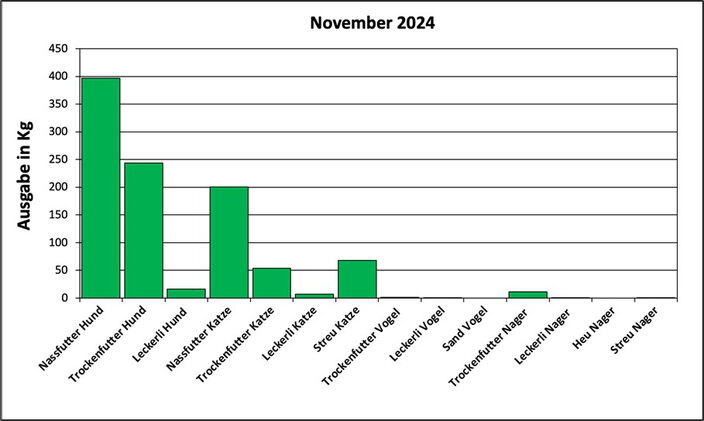 Statistik November 2024: Ausgabe von Futter und Streu