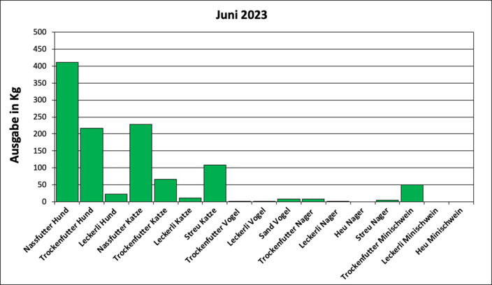 Statistik Juni 2023: Ausgabe von Futter und Streu