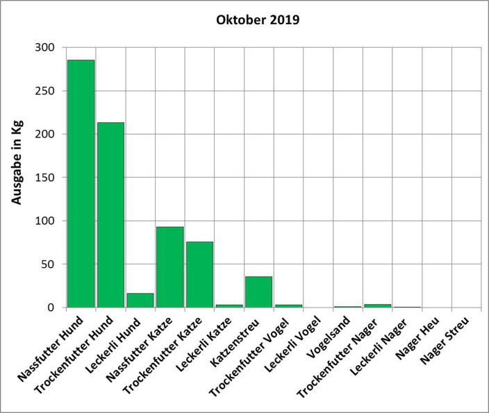 Statistik Oktober 2019: Ausgabe von Futter und Streu