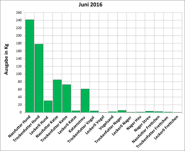 Statistik | Juni 2016: Ausgabe von Futter und Streu