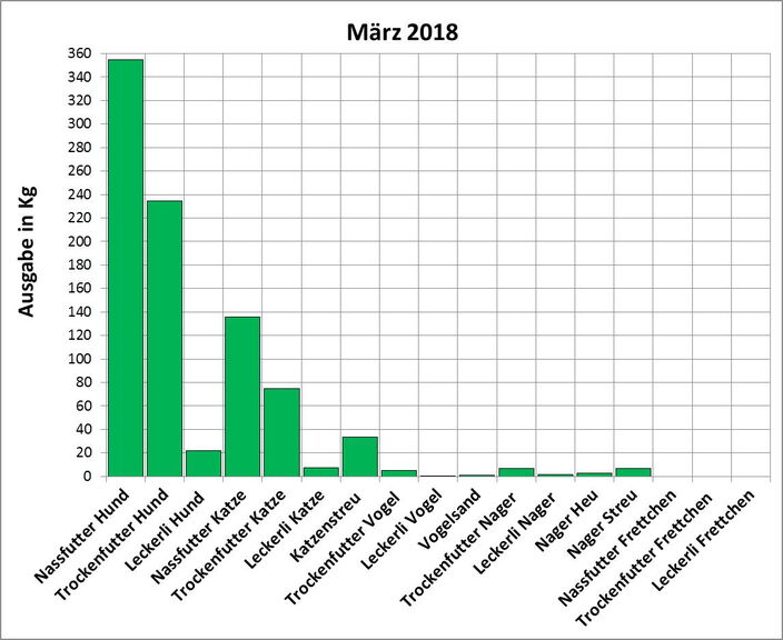 Statistik | März 2018: Ausgabe von Futter und Streu Statistik | März 2018 Ausgabe von Futter und Streu