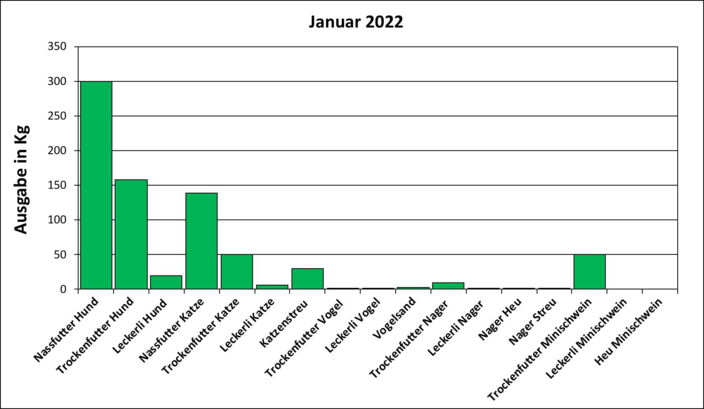 Statistik Januar 2022: Ausgabe von Futter und Streu
