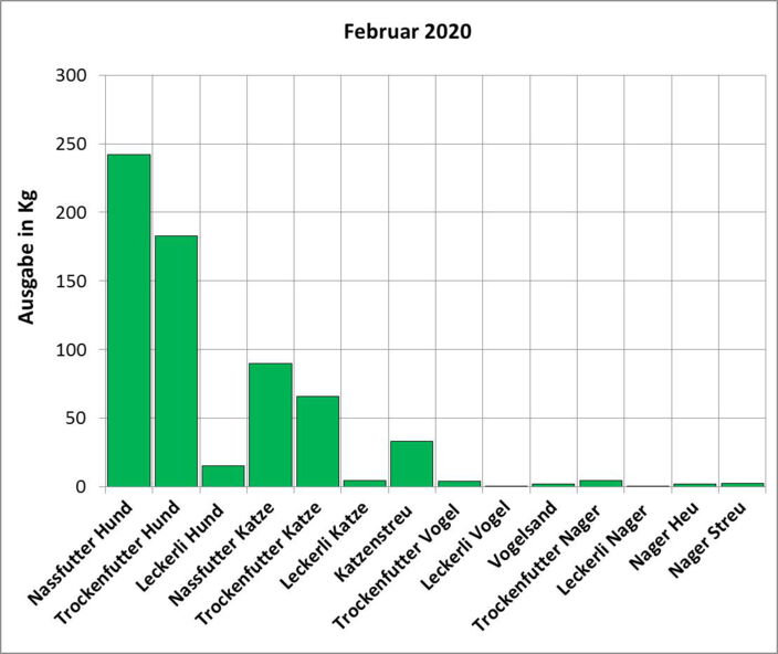 Statistik Februar 2020: Ausgabe von Futter und Streu