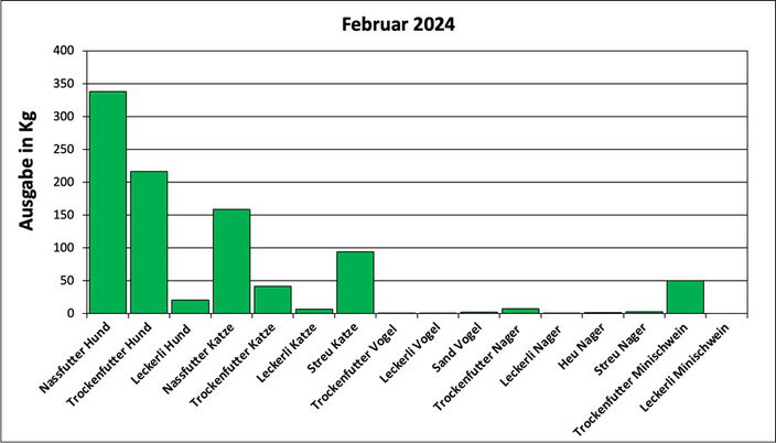 Statistik Februar 2024: Ausgabe von Futter und Streu