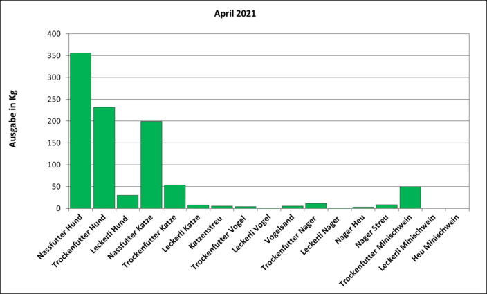 Statistik April 2021: Ausgabe von Futter und Streu