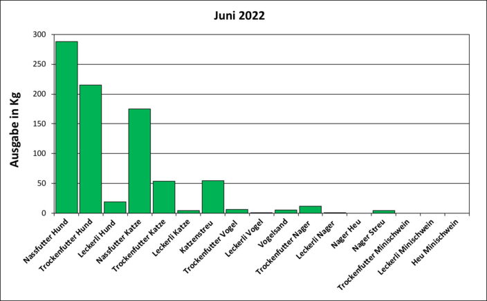 Statistik Juni 2022: Ausgabe von Futter und Streu