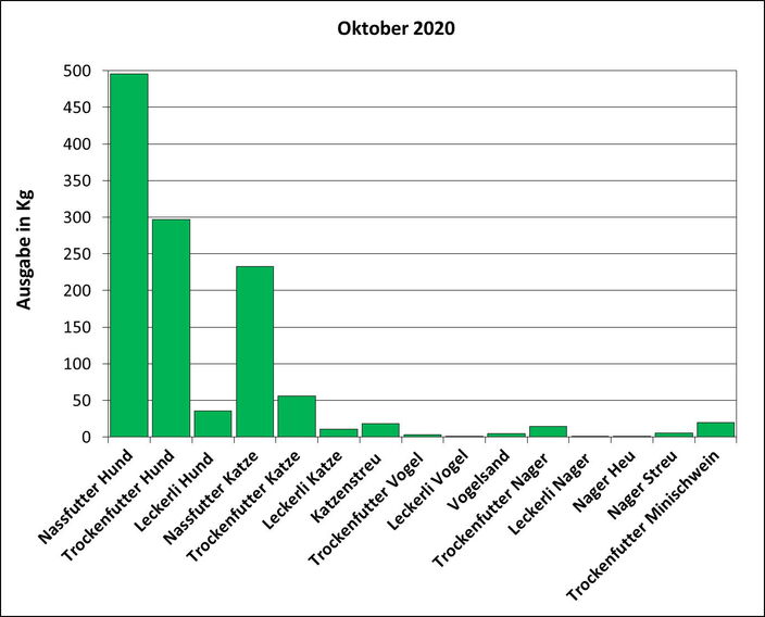 Statistik | Februar 2019: Ausgabe von Futter und Streu Statistik Oktober 2020: Ausgabe von Futter und Streu