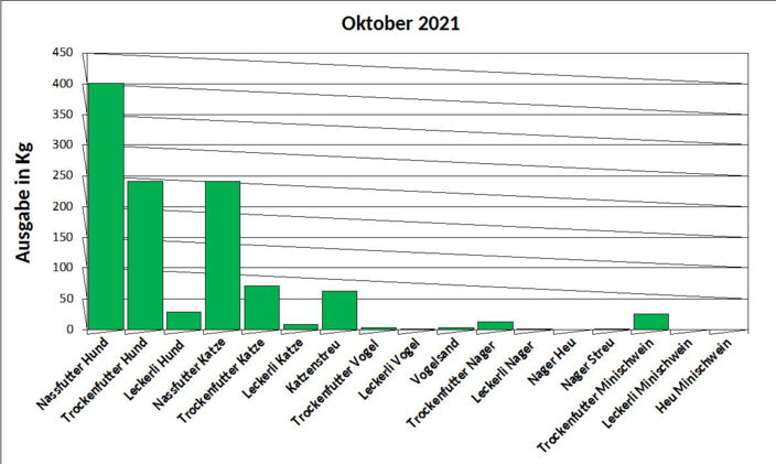 Statistik Oktober 2021: Ausgabe von Futter und Streu