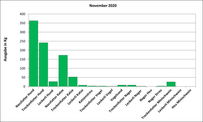 Statistik November 2020: Ausgabe von Futter und Streu
