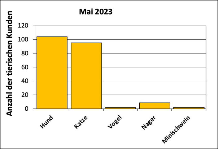 Statistik |Mai 2023 - Anzahl der tierischen Kunden