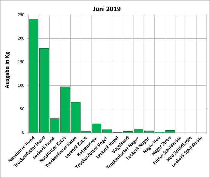 Statistik |Juni 2019: Ausgabe von Futter und Streu
