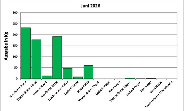 Statistik Juni 2026: Ausgabe von Futter und Streu