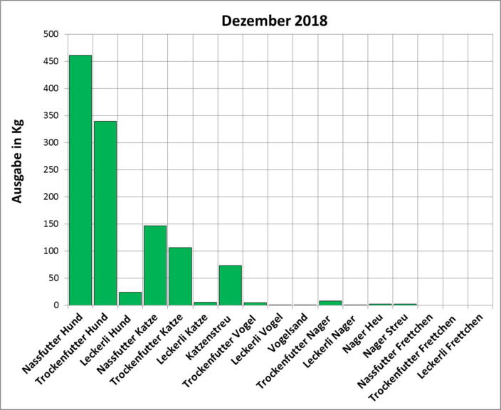Statistik |Dezember 2018 Ausgabe von Futter und Streu