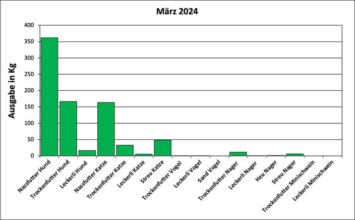 Statistik März 2024: Ausgabe von Futter und Streu