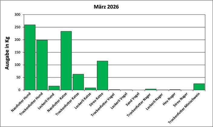Statistik März 2026: Ausgabe von Futter und Streu