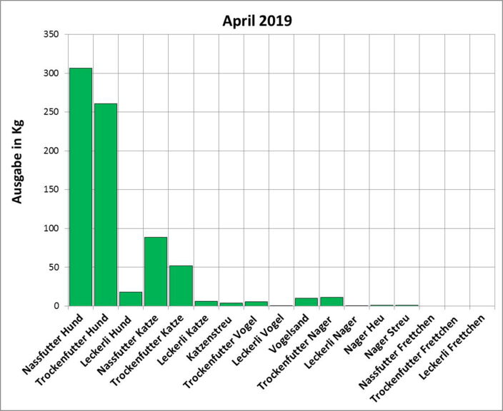 Statistik |April 2019: Ausgabe von Futter und Streu