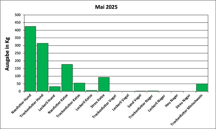 Statistik Mai 2025: Ausgabe von Futter und Streu