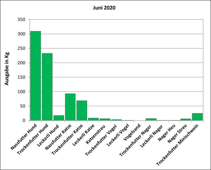 Statistik Juni 2020: Ausgabe von Futter und Streu