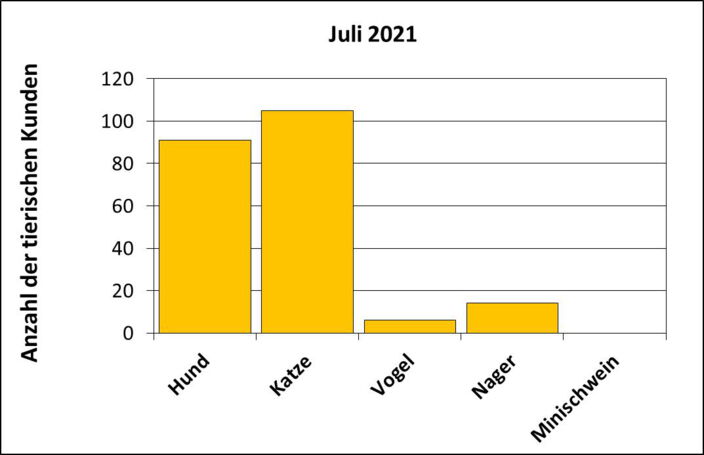 Statistik |Juli 2021 - Anzahl der tierischen Kunden