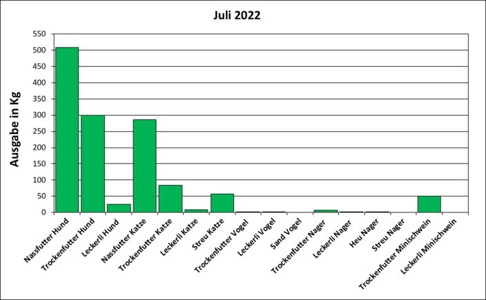 Statistik Juli 2022: Ausgabe von Futter und Streu
