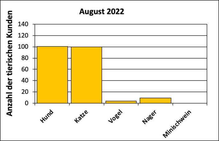 Statistik |August 2022 - Anzahl der tierischen Kunden
