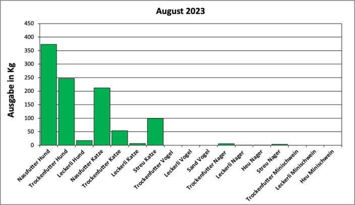 Statistik August 2023: Ausgabe von Futter und Streu