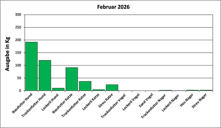 Statistik Februar 2026: Ausgabe von Futter und Streu