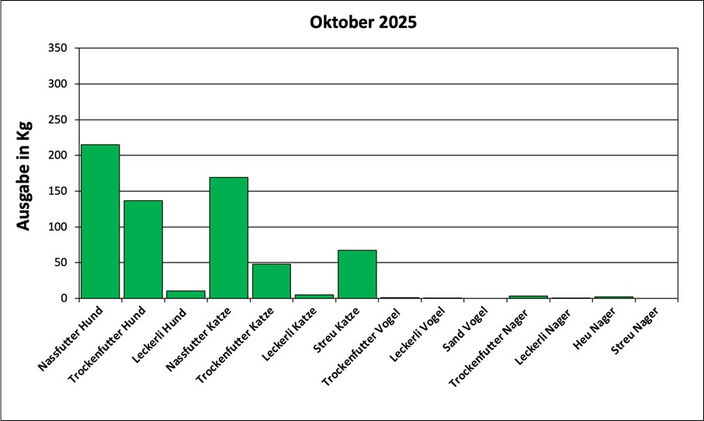 Statistik Oktober 2025: Ausgabe von Futter und Streu