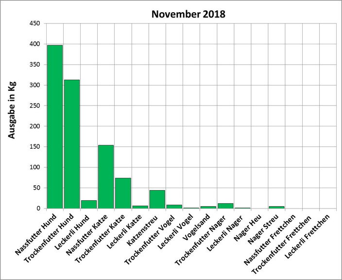 Statistik | November 2018: Ausgabe von Futter und Streu Statistik |November 2018 Ausgabe von Futter und Streu