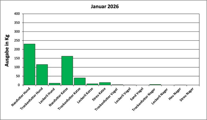 Statistik Januar 2026: Ausgabe von Futter und Streu