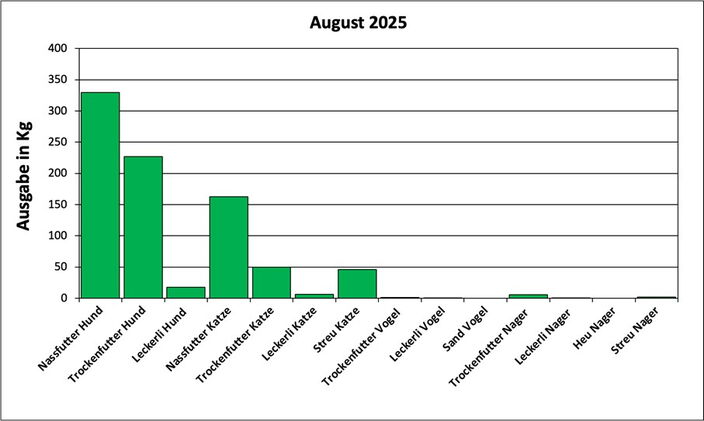 Statistik August 2025: Ausgabe von Futter und Streu