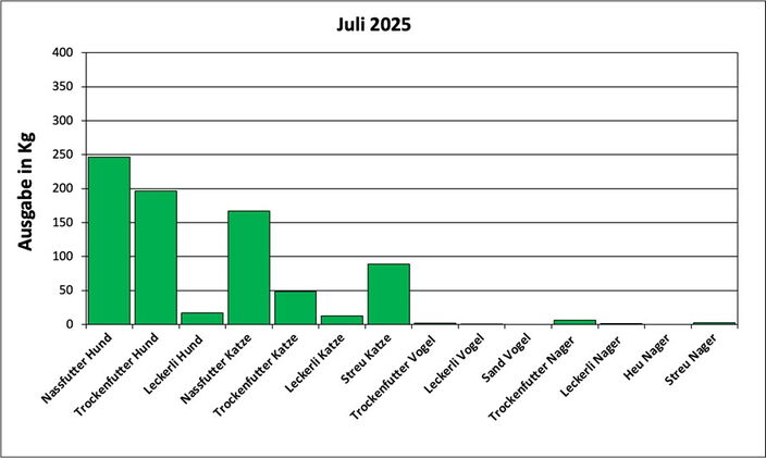 Statistik Juli 2025: Ausgabe von Futter und Streu