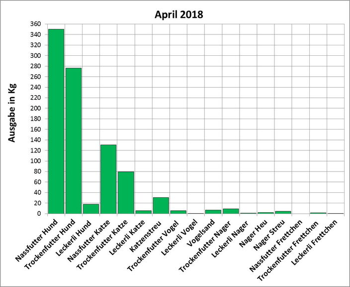 Statistik | April 2018 Ausgabe von Futter und Streu