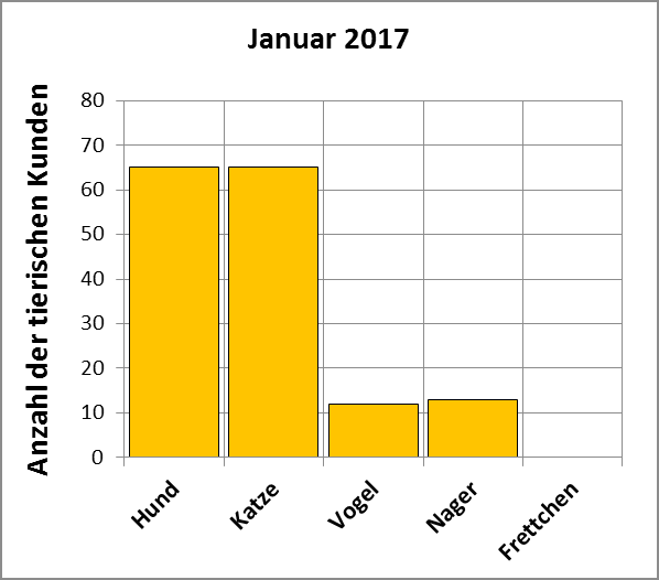 Statistik | Januar 2017 - Anzahl der tierischen Kunden