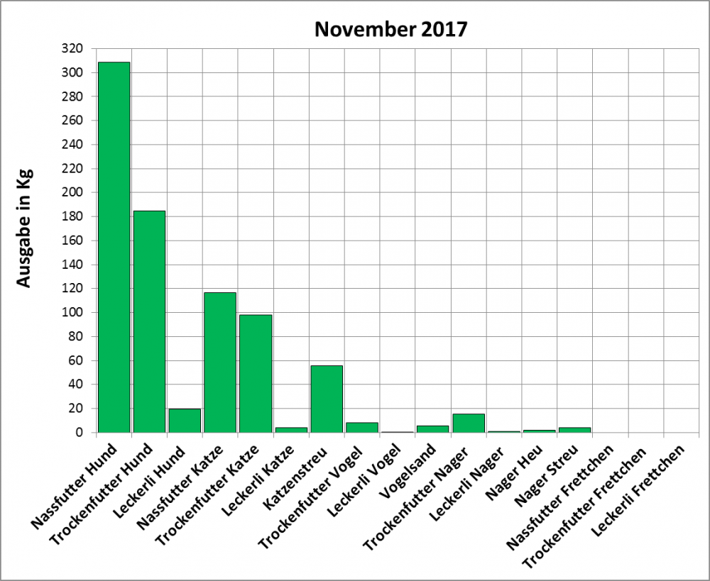 Statistik | November 2017: Ausgabe von Futter und Streu