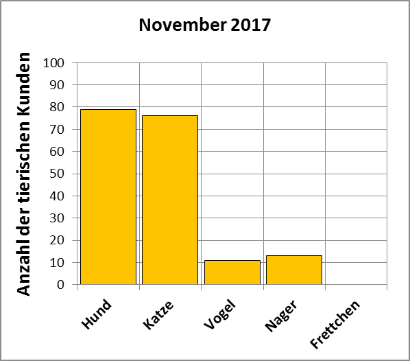 Statistik | November 2017 - Anzahl der tierischen Kunden