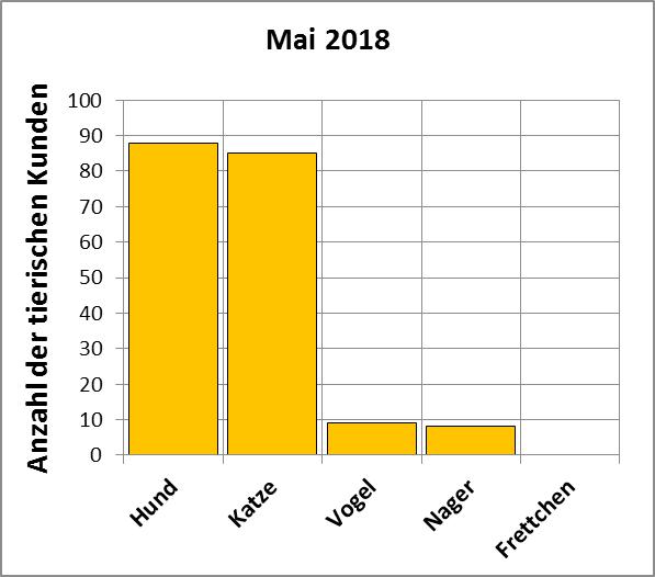 Statistik | Mai 2018 - Anzahl der tierischen Kunden