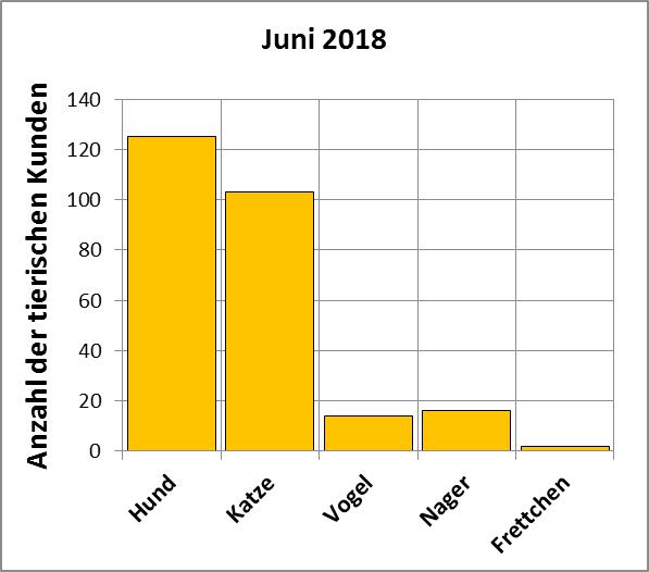 Statistik |Juni 2018 - Anzahl der tierischen Kunden