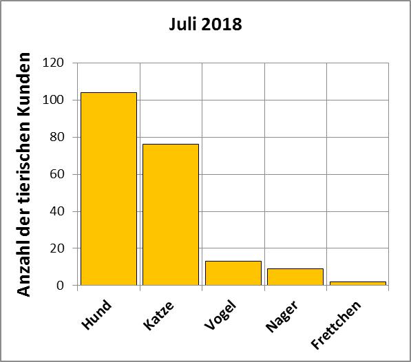 Statistik |Juli 2018 - Anzahl der tierischen Kunden