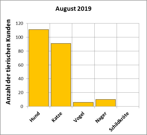 Statistik |August - Anzahl der tierischen Kunden