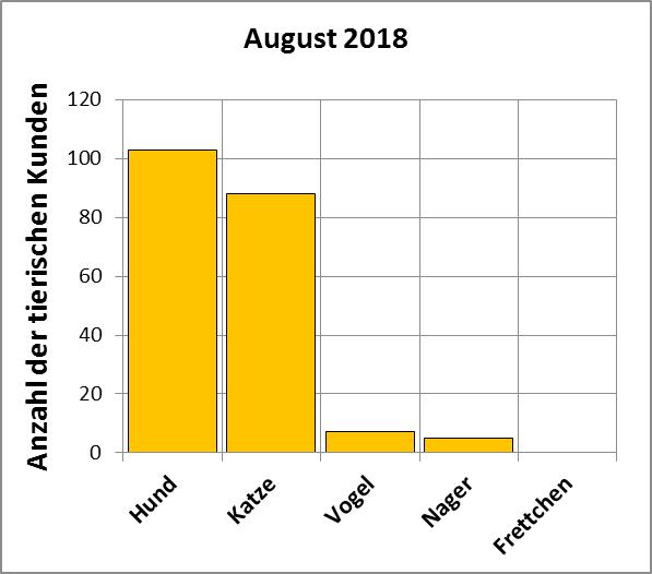 Statistik |Augus 2018 - Anzahl der tierischen Kunden