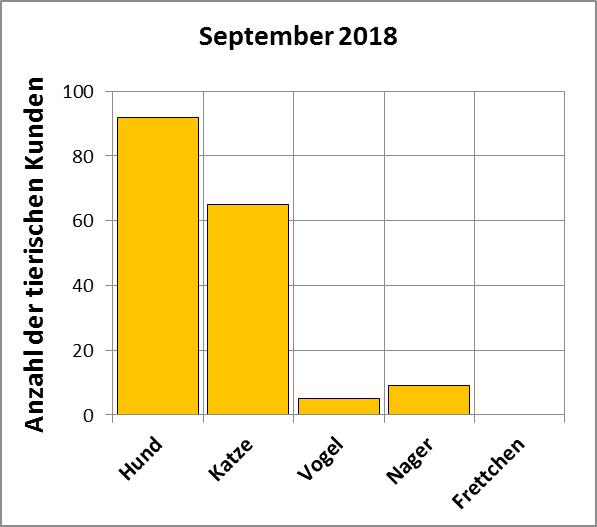 Statistik |September 2018 - Anzahl der tierischen Kunden