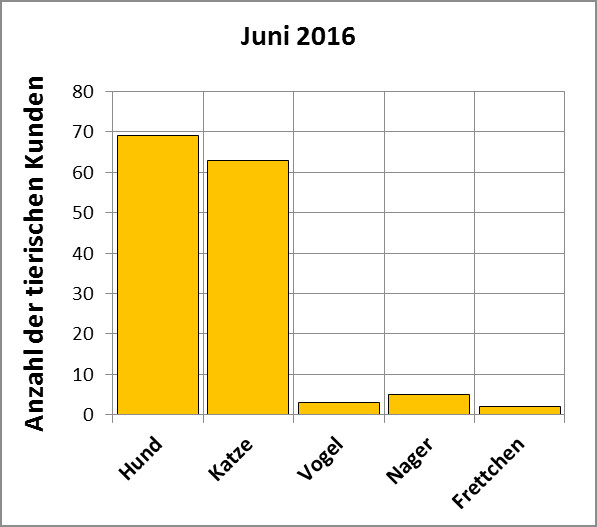 Statistik | Juni 2016: Anzahl der tierischen Kunden